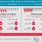 Haemophilia: A little-known but very real and costly disease